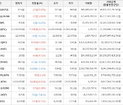 가상화폐 비트코인 0.37% 상승, 피르마체인 5.97% 상승