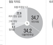 “잘했다” 긍정평가 1위는 ‘외교·안보’…“못했다” 최다는 ‘경제·민생·부동산’[‘윤석열 정부 평가와 전망’ 여론조사]