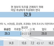 시민 과반 “내년 총선, 야당 후보 뽑겠다”[‘윤석열 정부 평가와 전망’ 여론조사]