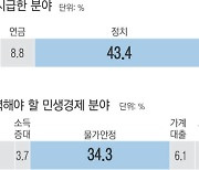 개혁의 칼 가장 먼저 대야 할 곳은 “정치”[‘윤석열 정부 평가와 전망’ 여론조사]