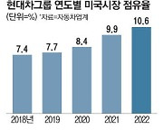 현대차·기아 美점유율, 두자릿수도 뚫었다