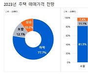 서울 거주자 10명 중 8명 "올해 집값 빠진다"...이유는?