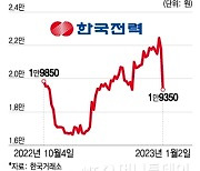 예상 밑돈 전기요금 인상…증권가 '실망스럽다', 한전 주가는 11%대↓