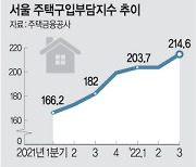 집값 내려도 금리 급등에… 주택구입부담지수 또 사상 최고