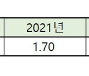 올해 학자금 대출 금리 1.7%…동결키로