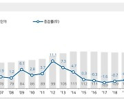 메리츠證 "한국전력, 하반기 흑자전환 가시권"