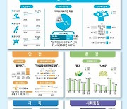 부산시민, 2년 전 보다 운동 늘고 삶의 만족도↑