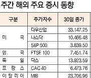 [데이터로 보는 증시] 다우, 나스닥 전주대비 0.17%, 0.30% 하락(12월 26일~30일)