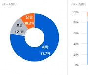 10명 중 8명 올해 집값 떨어질 것···전세도 70%가 하락 전망