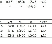 [데이터로 보는 증시]코스피200지수·국채·달러 선물 시세(1월 2일)