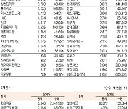 [데이터로 보는 증시]엘앤에프, 기관·외국인 코스닥 순매수 1위(1월 2일-최종치)