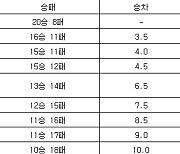 [프로농구 중간순위] 2일