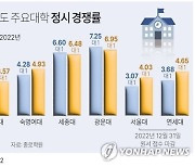 [그래픽] 2023학년도 주요대학 정시 경쟁률