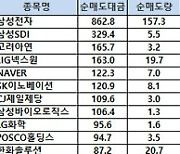 [표]코스피 기관/외국인 매매동향(1/3 3시30분)