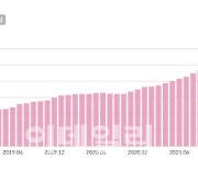 안심전환대출, 9.5조원 신청 끝...한도 38% 접수