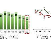 "오늘 서울은 하루종일 맑음"…지난해 '초미세먼지' 역대 최저 기록