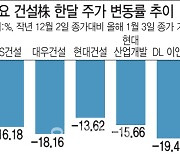 정부 부동산 규제완화한다는데…건설株, 언제 살아날까