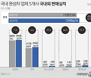 '車 반도체 숨통' 완성차 업계, 2년 연속 700만대 이상 판매…전년比 3.95% ↑