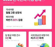 지난해 여행수요 급증에, 야놀자 일 평균 예약건수 5만회 기록, 국제항공편 운항거리 지구 8만 바퀴