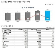 작년 농수산식품 수출액 120억弗…'사상 최대'