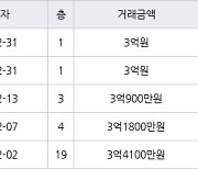 수원 영통동 영통신나무실주공5단지 59㎡ 3억원에 거래