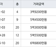 수원 망포동 영통아이파크캐슬2단지 아파트 59㎡ 3억9200만원에 거래