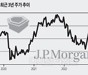 [뉴욕증시 리포트] `글로벌 은행 대장주` 위엄… 금리인상 수혜 올해도 계속