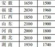 새해 中 월 최저임금 으뜸은 상하이 47.6만원