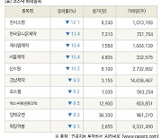 [fnRASSI]장마감, 코스닥 하락 종목(진시스템 -12.1% ↓)