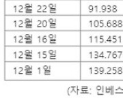 유럽발 천연가스 대란 없을듯...러시아 전쟁 이전수준 하락..국내 영향 미미