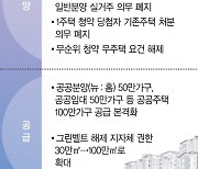 모든 주택서 중도금 대출 가능… 세제·대출·청약 다 풀었다 [부동산 대못 뽑혔다]