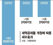 반도체 투자 세액공제 35%까지 늘린다 [반도체 투자 세금 확 낮춘다]