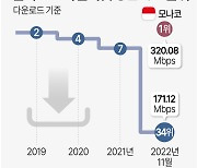 '인터넷 강국' 옛말…한국 속도 30위 안에도 못 들어