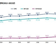 신문산업 10년새 내리막길…구독수입은 늘었다