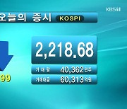 코스피 2,218.68 코스닥 674.95