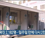 울산 신규 확진 2,182명…일주일 만에 다시 2천 명대