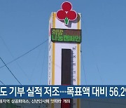 강원도 기부 실적 저조…목표액 대비 56.2%