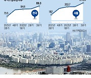 집값 내렸는데…주택구입 부담 '역대 최고'