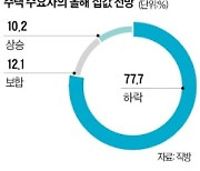 주택 수요자 77% "올해 집값 하락"