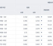 [오늘의 채권시장] 국고채 일제히 하락…3년물 연 3.661%