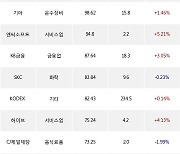 03일, 외국인 거래소에서 서울가스(-0.23%), 삼성전자(-0.18%) 등 순매수