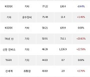 03일, 거래소 기관 순매수상위에 전기,전자 업종 2종목