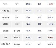 03일, 거래소 외국인 순매도상위에 운수장비 업종 7종목