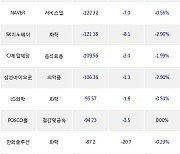 03일, 기관 거래소에서 삼성전자(-0.18%), KODEX 레버리지(-0.04%) 등 순매도