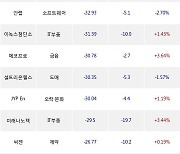 03일, 외국인 코스닥에서 제우스(-3.42%), 알테오젠(-8.33%) 등 순매도