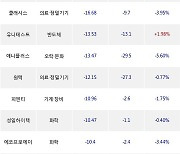 03일, 코스닥 기관 순매도상위에 의료·정밀기기 업종 4종목