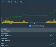 [베트남증시 3일 마감시황] VN지수 36.81p(3.66%) 상승 1,043.90p '계묘년 새해 첫 장 급등…지난 2주 간 최고치'