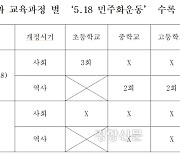 ‘5·18 민주화운동’ 사라진 2022 개정 교육과정···야당 반발