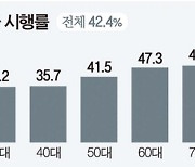 천식 환자 60%, 폐기능 검사 안받아