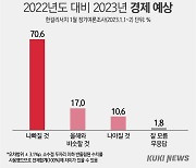 국민 70% 경제 부정적 예측…‘금리완화’ 요구 높아 [쿠키뉴스 여론조사]